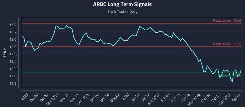 ARDC Long Term Analysis for April 8 2026
