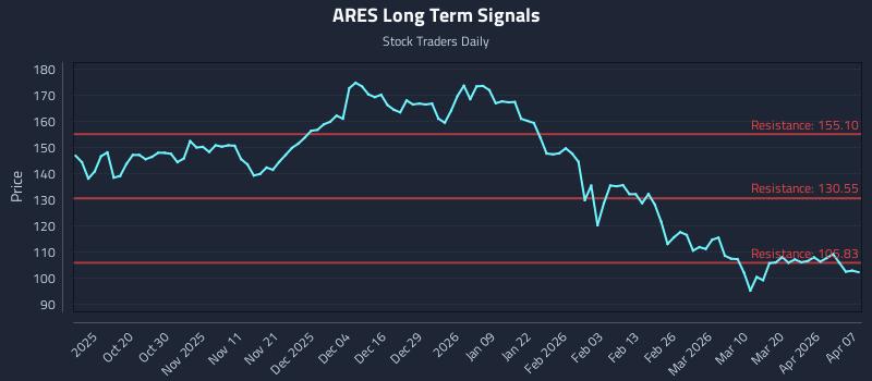 ARES Long Term Analysis for April 8 2026