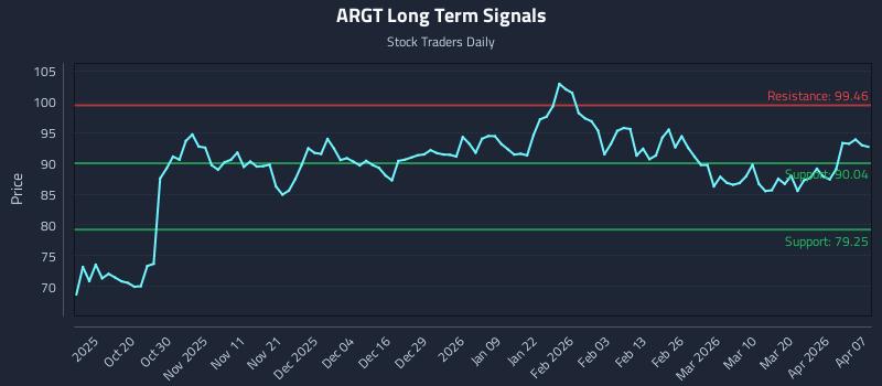 ARGT Long Term Analysis for April 8 2026 ARGT Long Term Analysis for April 8 2026
