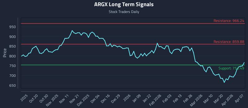 ARGX Long Term Analysis for April 8 2026