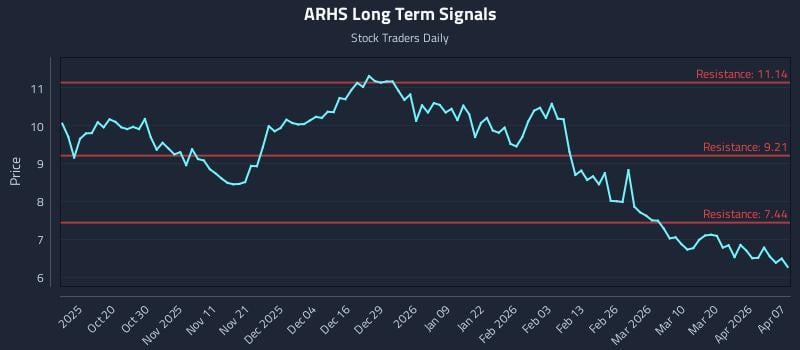 ARHS Long Term Analysis for April 8 2026 ARHS Long Term Analysis for April 8 2026