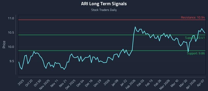 ARI Long Term Analysis for April 8 2026