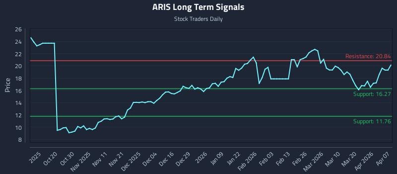 ARIS Long Term Analysis for April 8 2026