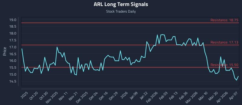 ARL Long Term Analysis for April 8 2026