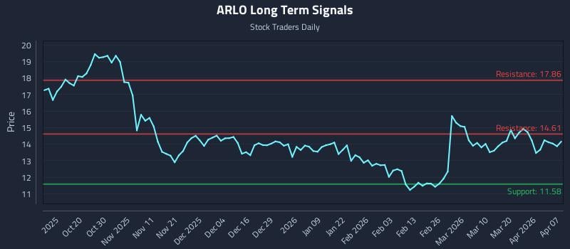 ARLO Long Term Analysis for April 8 2026 ARLO Long Term Analysis for April 8 2026