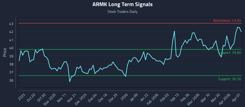 ARMK Long Term Analysis for April 8 2026 ARMK Long Term Analysis for April 8 2026