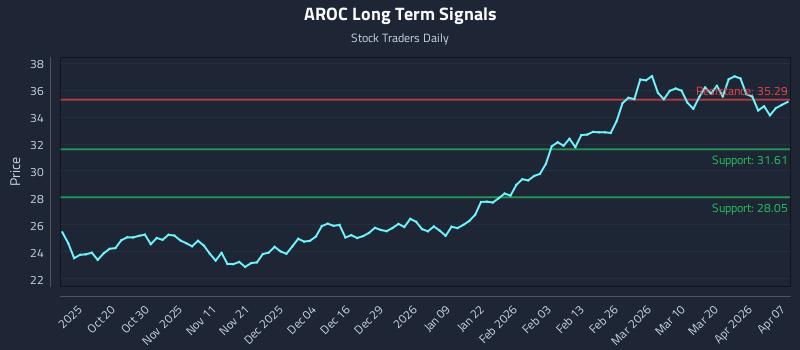 AROC Long Term Analysis for April 8 2026