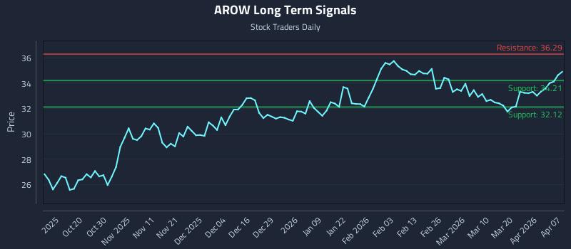 AROW Long Term Analysis for April 8 2026