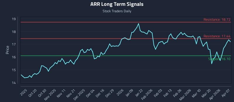 ARR Long Term Analysis for April 8 2026