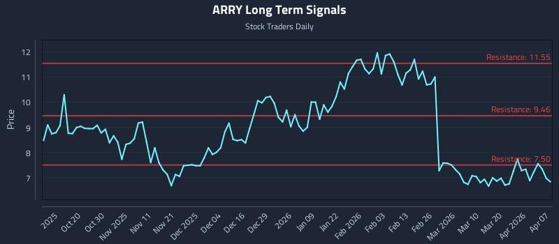 ARRY Long Term Analysis for April 8 2026
