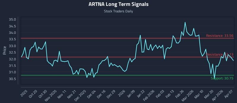 ARTNA Long Term Analysis for April 8 2026 ARTNA Long Term Analysis for April 8 2026