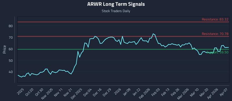 ARWR Long Term Analysis for April 8 2026