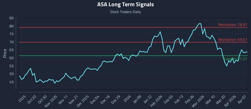 ASA Long Term Analysis for April 8 2026