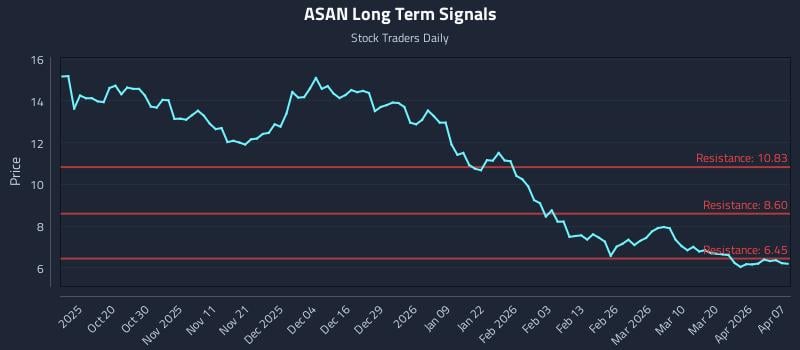 ASAN Long Term Analysis for April 8 2026