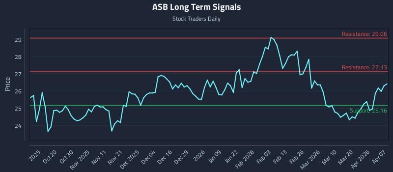 ASB Long Term Analysis for April 8 2026