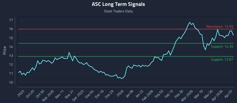 ASC Long Term Analysis for April 8 2026 ASC Long Term Analysis for April 8 2026