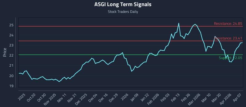 ASGI Long Term Analysis for April 8 2026 ASGI Long Term Analysis for April 8 2026
