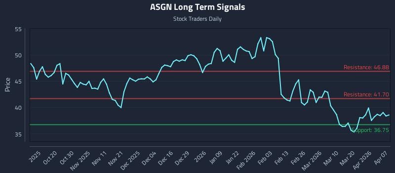 ASGN Long Term Analysis for April 8 2026 ASGN Long Term Analysis for April 8 2026