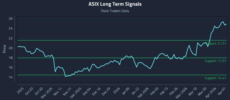 ASIX Long Term Analysis for April 8 2026