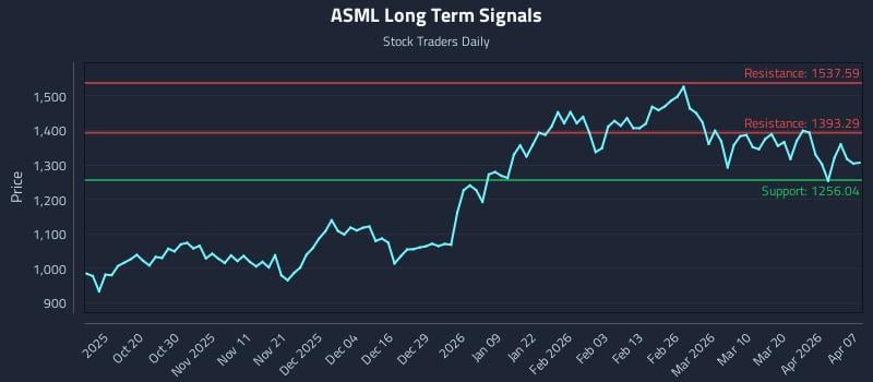 ASML Long Term Analysis for April 8 2026