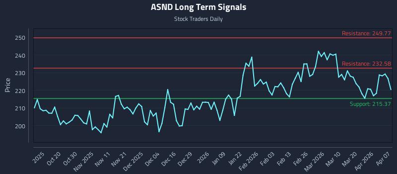 ASND Long Term Analysis for April 8 2026