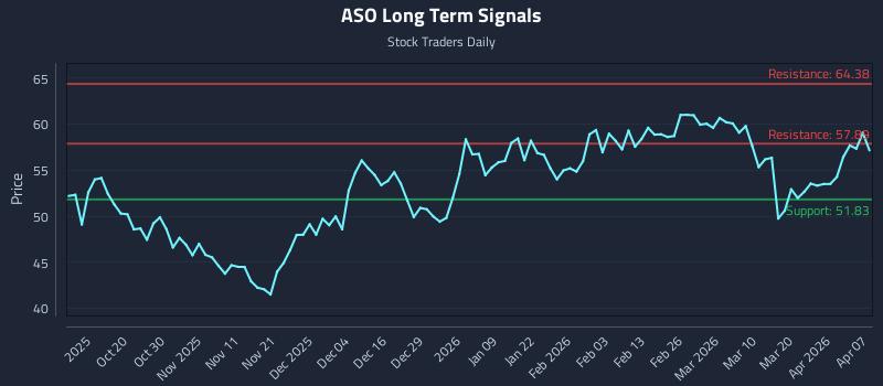 ASO Long Term Analysis for April 8 2026