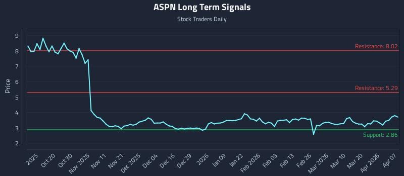 ASPN Long Term Analysis for April 8 2026 ASPN Long Term Analysis for April 8 2026