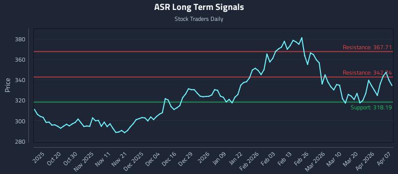 ASR Long Term Analysis for April 8 2026 ASR Long Term Analysis for April 8 2026