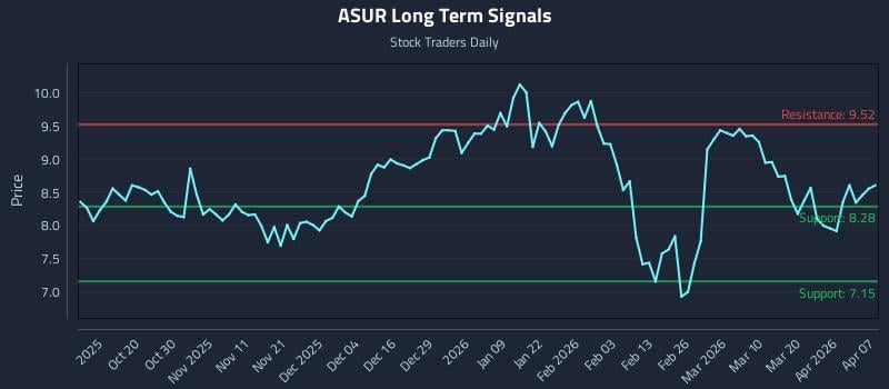 ASUR Long Term Analysis for April 8 2026
