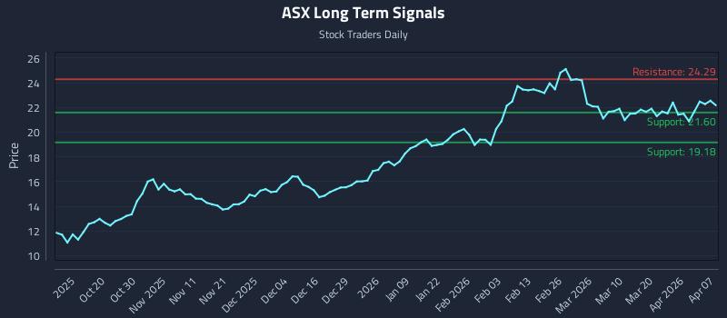 ASX Long Term Analysis for April 8 2026 ASX Long Term Analysis for April 8 2026