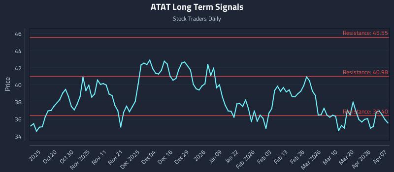 ATAT Long Term Analysis for April 8 2026