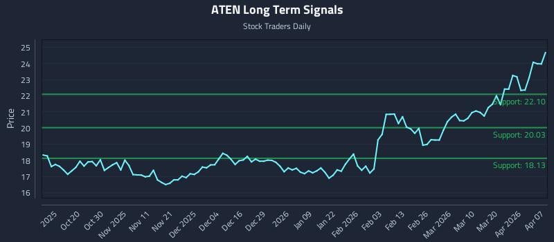 ATEN Long Term Analysis for April 8 2026