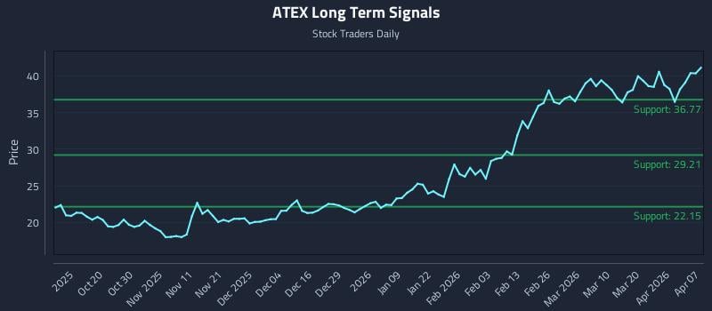 ATEX Long Term Analysis for April 8 2026
