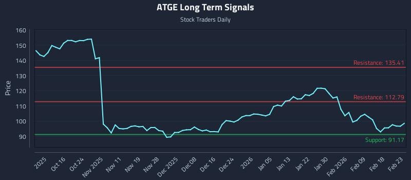 ATGE Long Term Analysis for April 8 2026 ATGE Long Term Analysis for April 8 2026