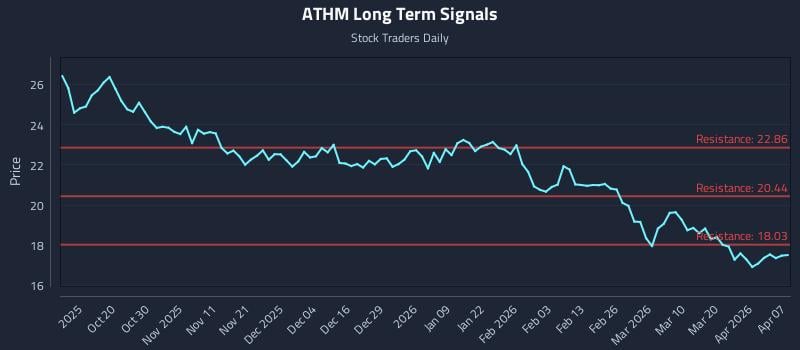ATHM Long Term Analysis for April 8 2026