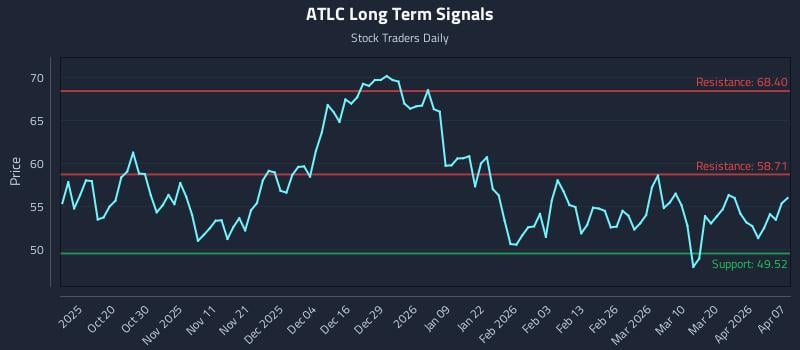 ATLC Long Term Analysis for April 8 2026 ATLC Long Term Analysis for April 8 2026