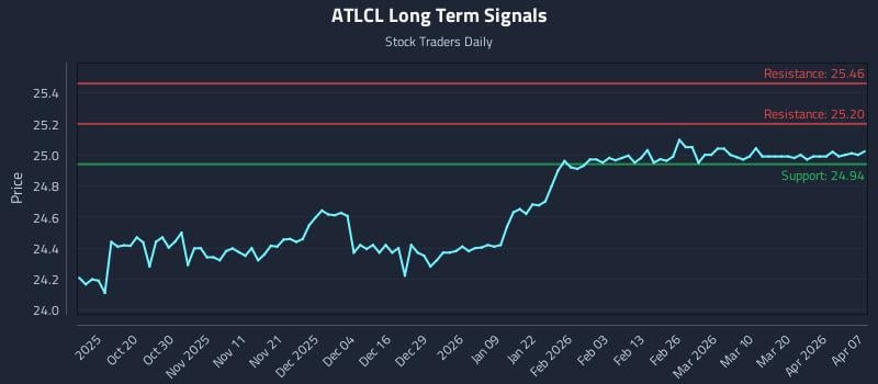 ATLCL Long Term Analysis for April 8 2026