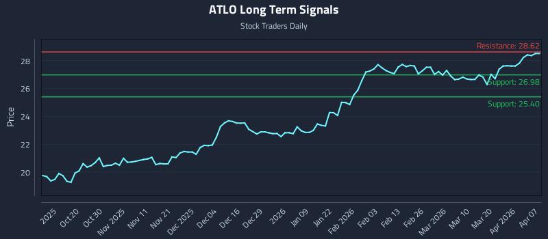ATLO Long Term Analysis for April 8 2026