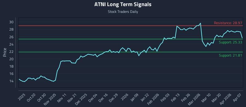 ATNI Long Term Analysis for April 8 2026