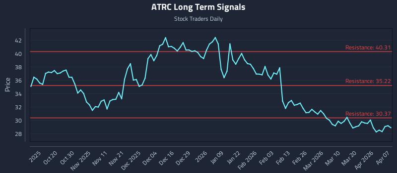 ATRC Long Term Analysis for April 8 2026