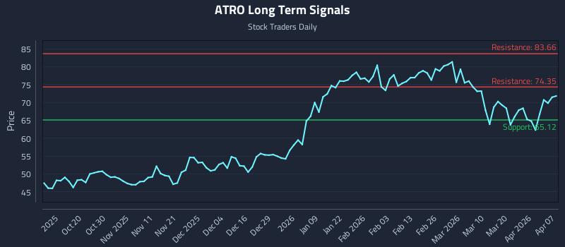 ATRO Long Term Analysis for April 8 2026