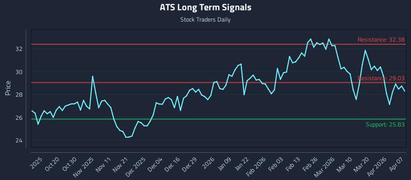 ATS Long Term Analysis for April 8 2026