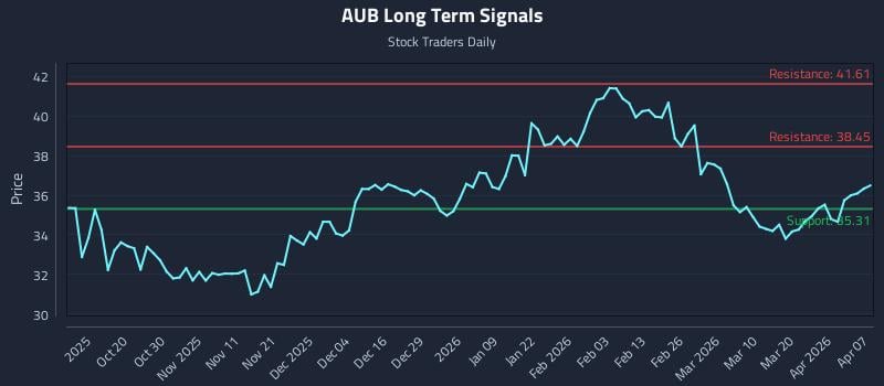 AUB Long Term Analysis for April 8 2026 AUB Long Term Analysis for April 8 2026