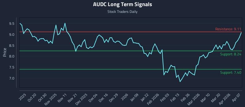 AUDC Long Term Analysis for April 8 2026