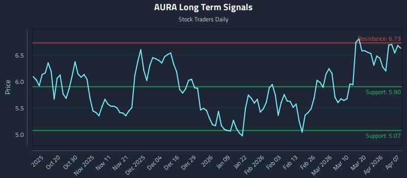 AURA Long Term Analysis for April 8 2026