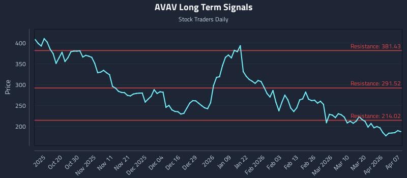 AVAV Long Term Analysis for April 8 2026 AVAV Long Term Analysis for April 8 2026