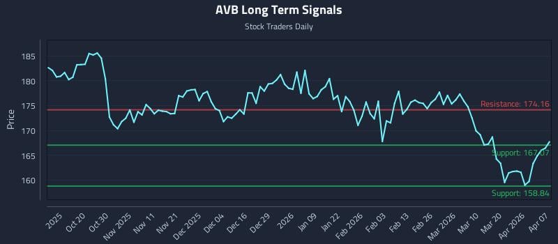 AVB Long Term Analysis for April 8 2026