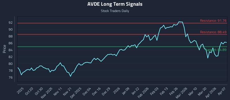 AVDE Long Term Analysis for April 8 2026 AVDE Long Term Analysis for April 8 2026