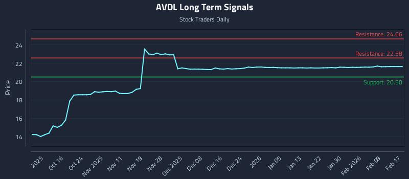 AVDL Long Term Analysis for April 8 2026
