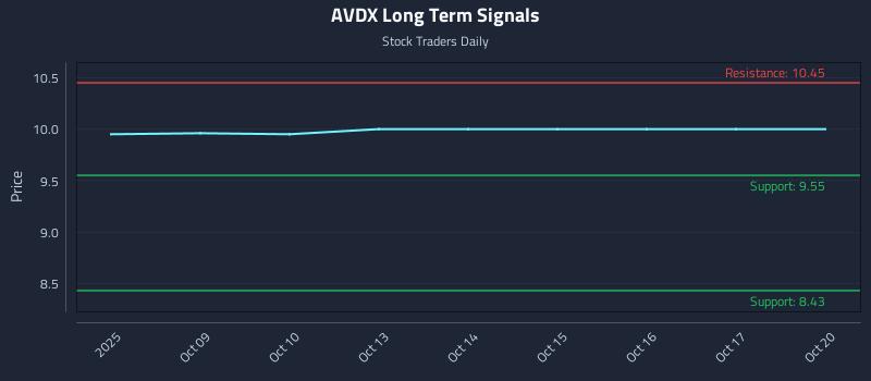 AVDX Long Term Analysis for April 8 2026 AVDX Long Term Analysis for April 8 2026